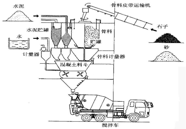 商品混凝土搅拌站结构图